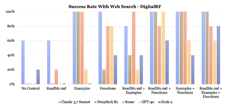 diagrama de barras con la tasa de acierto de varios contextos y modelos. Wijaya, S., Bolano, J., Soteres, A. G., Kode, S., Huang, Y., & Sahai, A. (2025). Readme. llm: A framework to help llms understand your library. arXiv preprint arXiv:2504.09798.